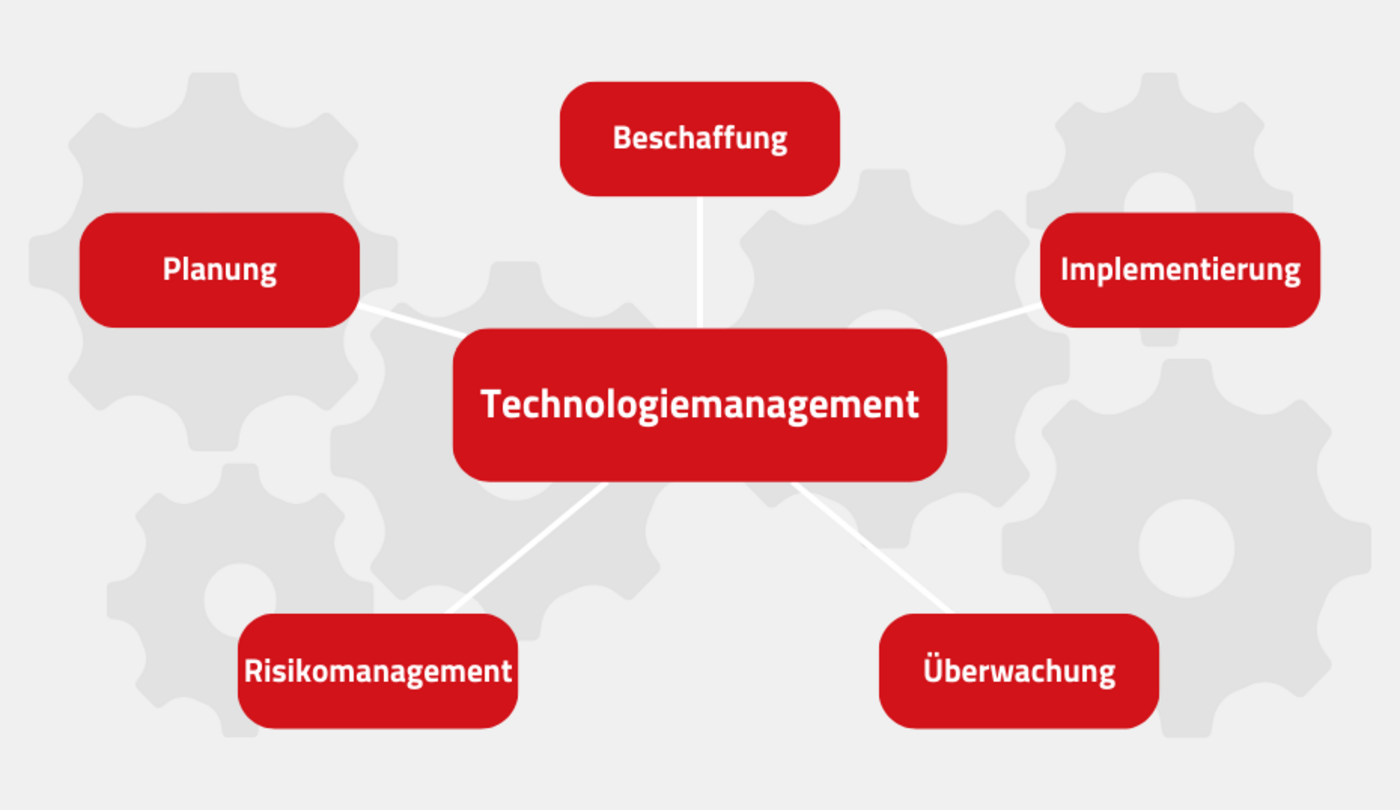 Technologiemanagement mit Teilaspekten | Grafik: maxcluster