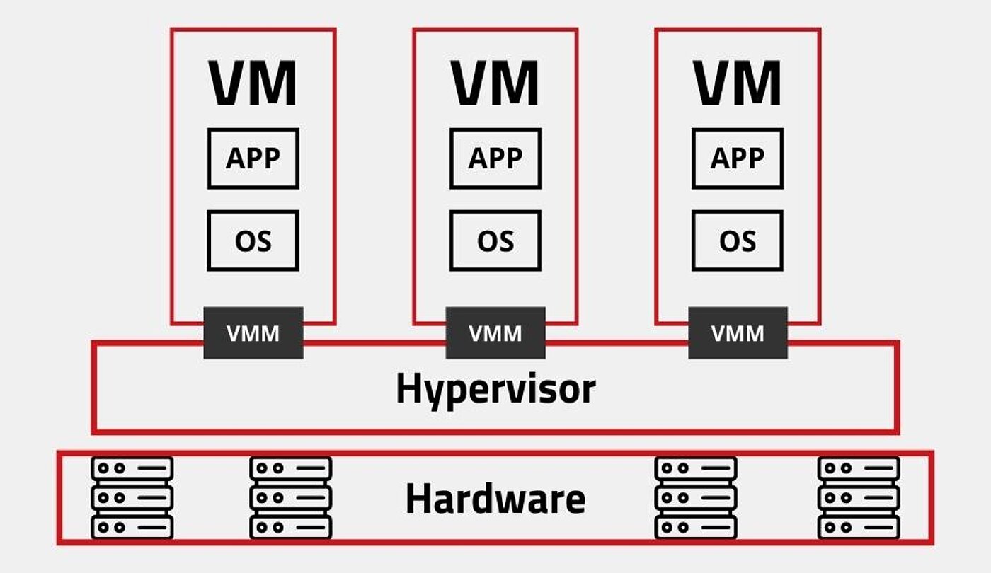 Physical hardware is virtualised via a hypervisor | Illustration: maxcluster