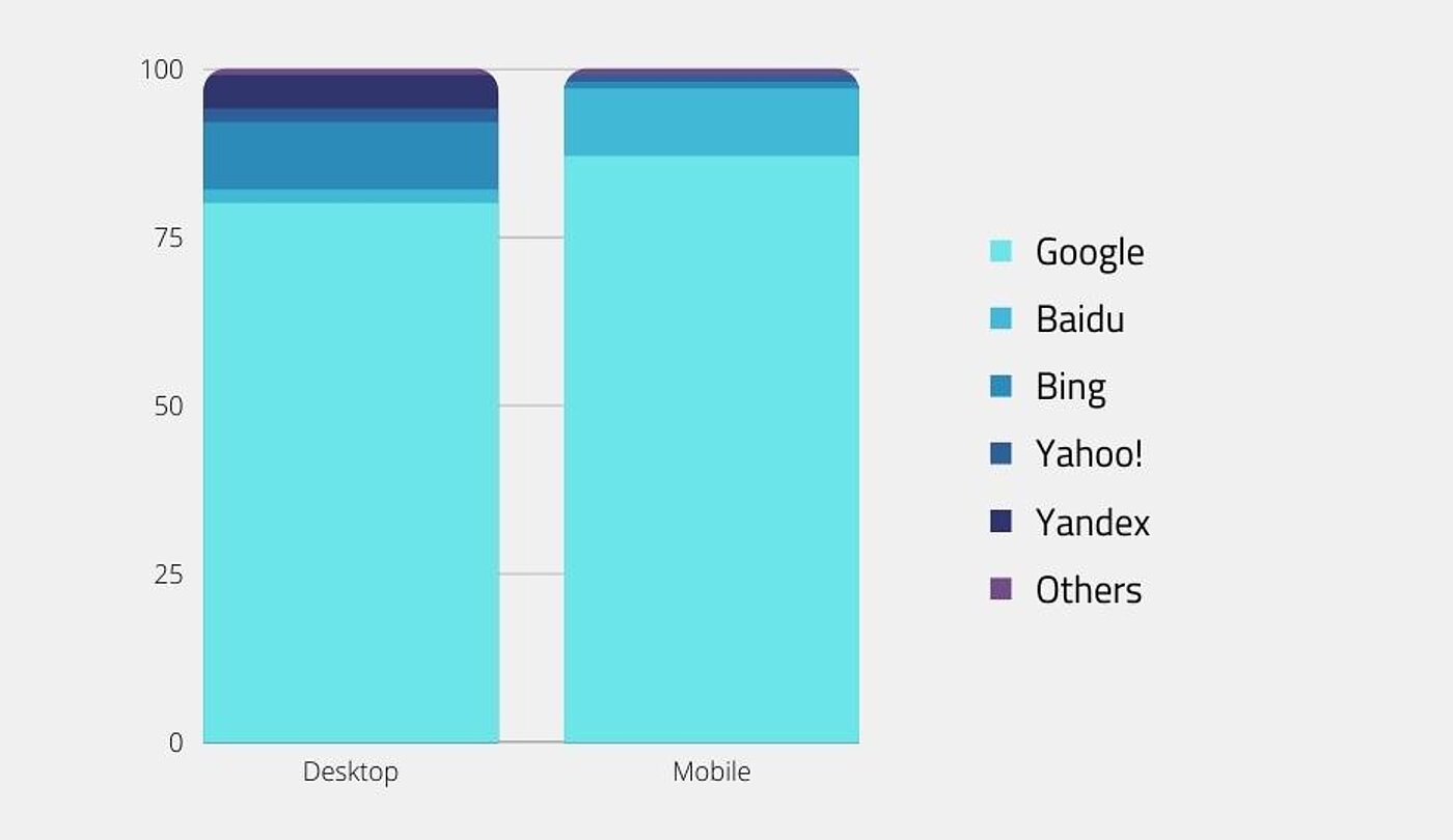 Market shares of search engines in the desktop and mobile segments (in percent).