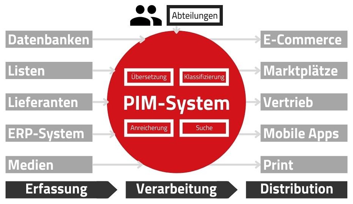 Funktionsweise eines PIM-Systems.