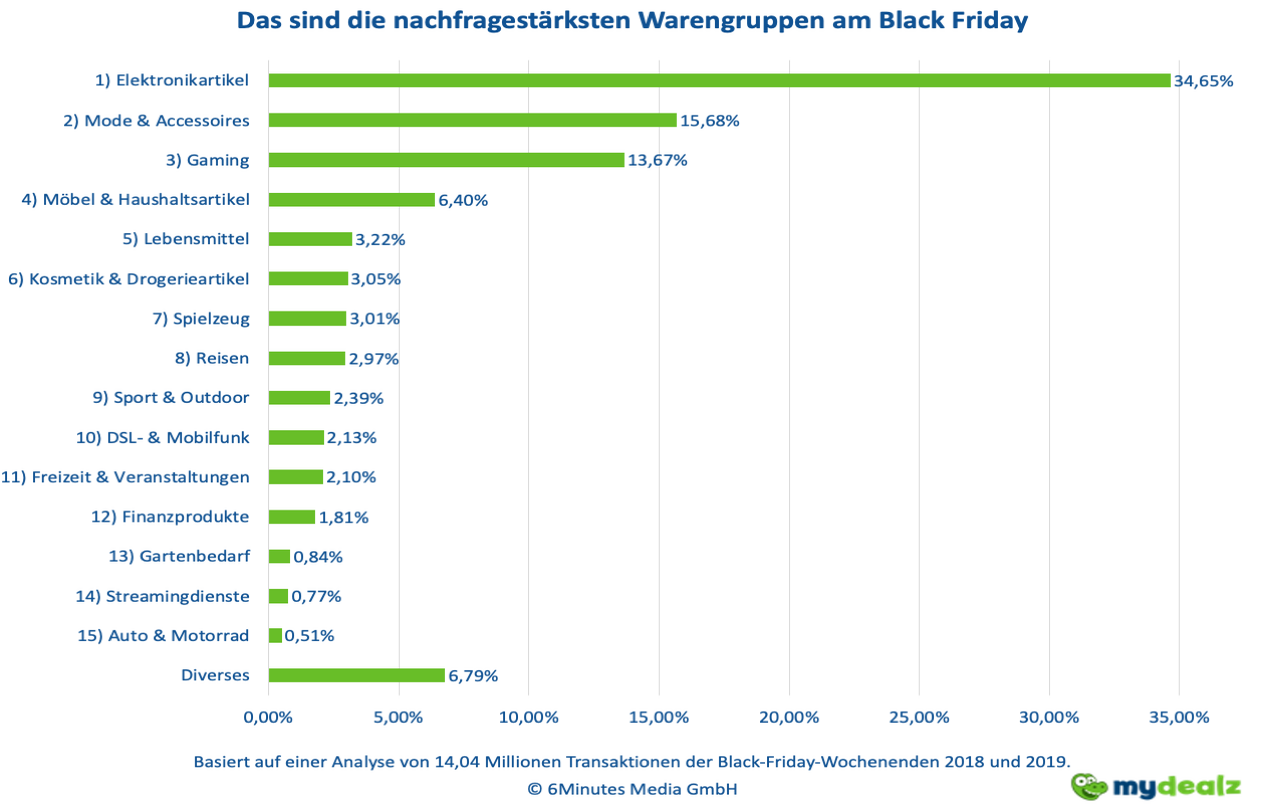 Die beliebtesten Produktkategorien an Black Friday in Deutschland 2020