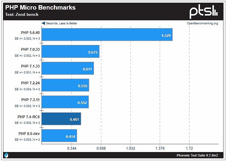 Screenshot from PHP benchmark.