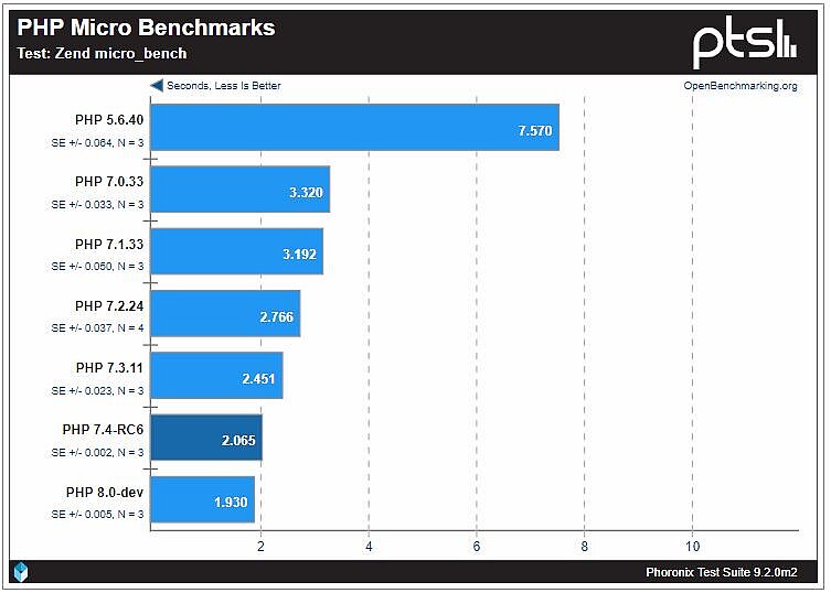 Screenhot fromPHP benchmark.
