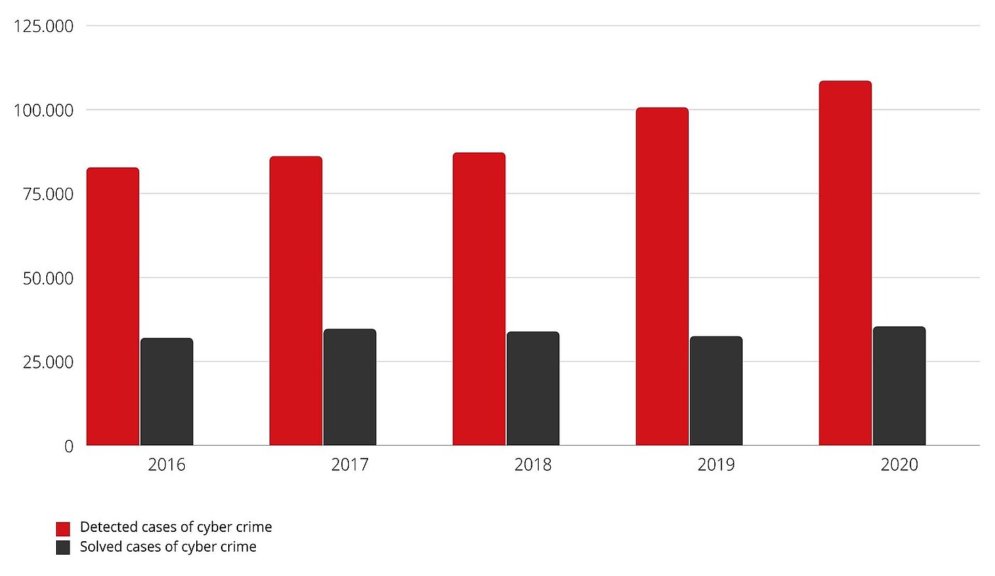 Recorded and solved cybercrime cases 2016-2020 in Germany.