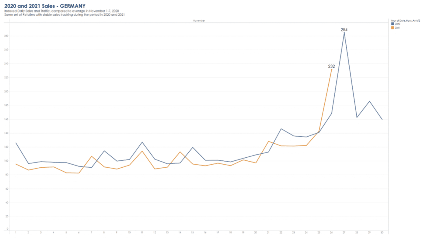 Comparison of sales figures in Germany in 2020 and 2021 | Source: Criteo