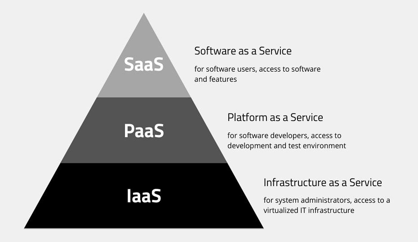 Cloud computing models at a glance | Illustration: maxcluster