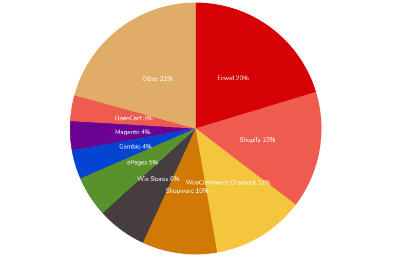 Market share of WooCommerce in Germany