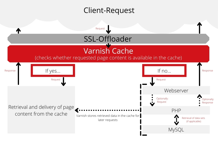 Client request with Varnish Cache