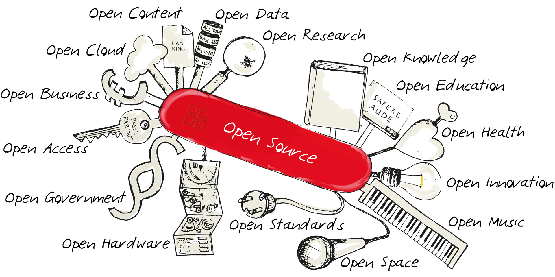 Various definitions of open source
