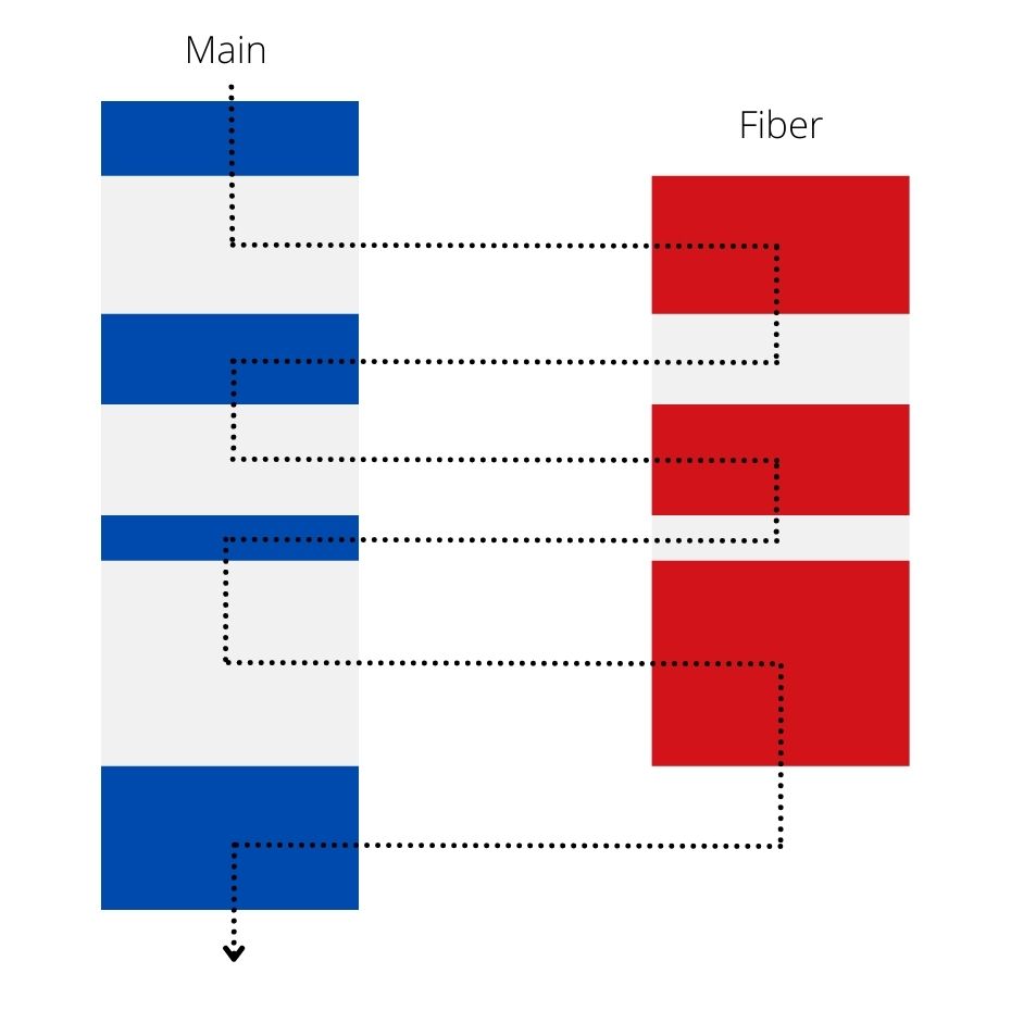 Fibers function according to the "concurrent execution" model