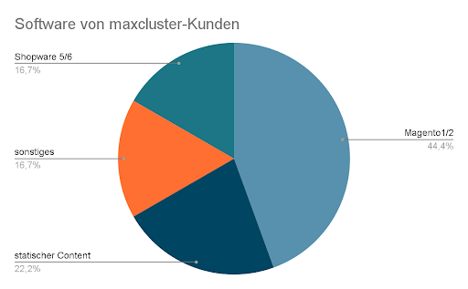 Verteilung von Software bei maxcluster (Disclaimer: Zahlen wurden durch Entropy-Generierung geschätzt)