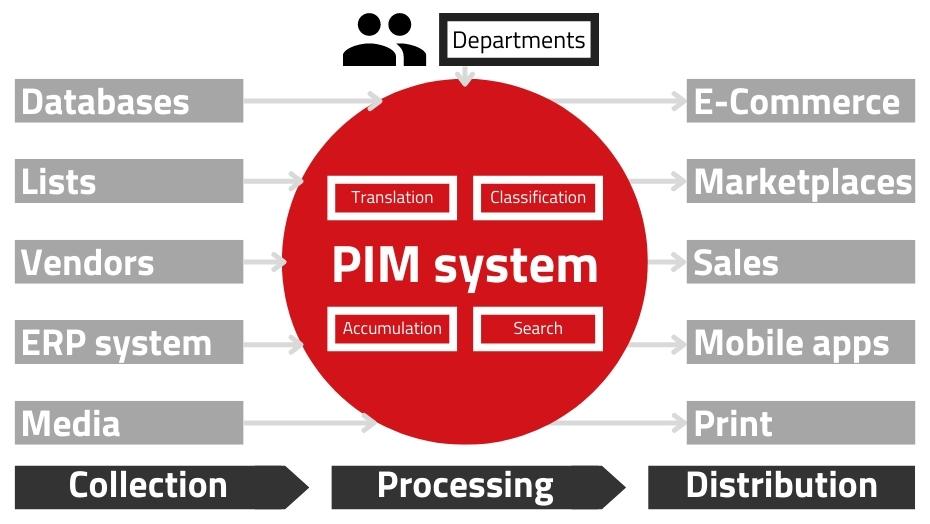 Functionality of a PIM system | Graphic: maxcluster