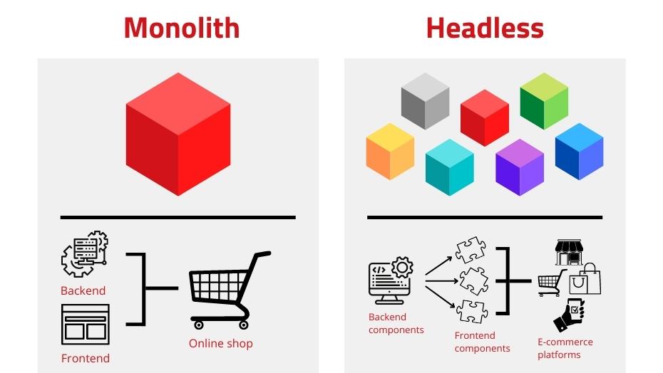 Comparison of monolith and headless shop system | Graphic: maxcluster