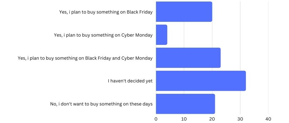 Purchase intentions of German consumers on Black Friday and Cyber Monday | Source: statista
