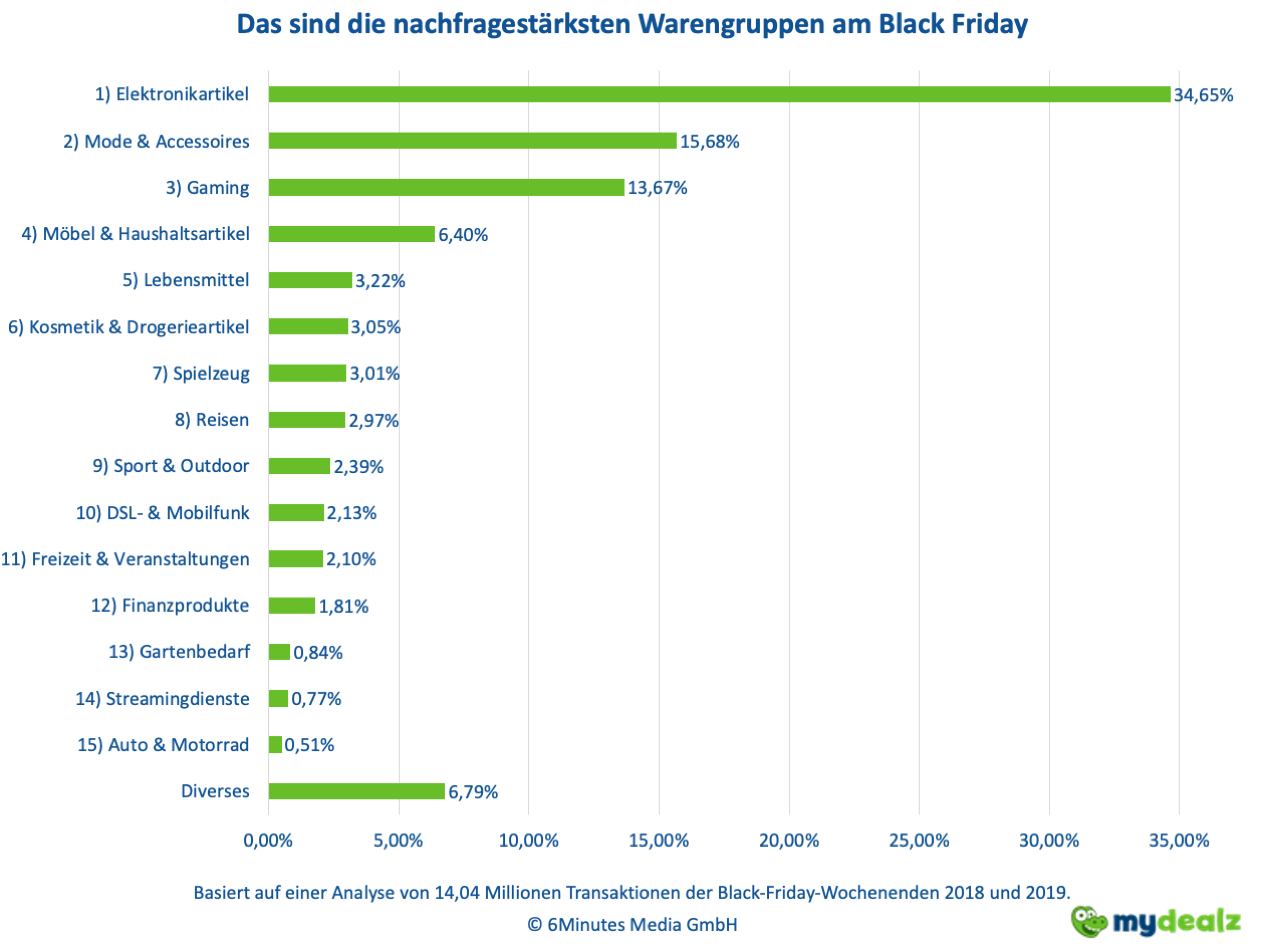 Die beliebtesten Produktkategorien an Black Friday in Deutschland | Quelle: mydealz.com