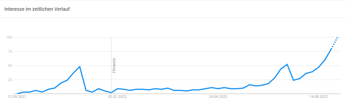 Interest in the search term 'Black Friday 2022' in Germany | Source: Google Trends