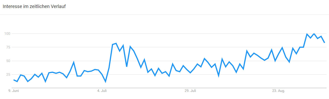 Interesse am Suchbegriff ‘Black Friday’ Juni bis August 2022 in Deutschland | Quelle: Google Trends