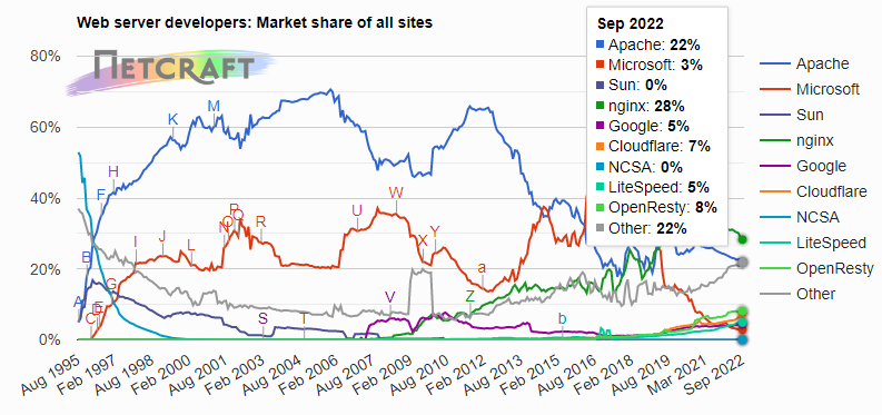 Marktanteile von Webservern im internationalen Vergleich | Quelle: Netcraft