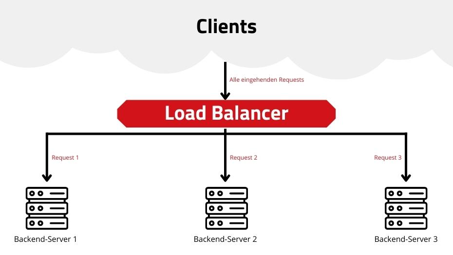 Beispiel – Webserver-Architektur mit Load Balancer | Grafik: maxcluster