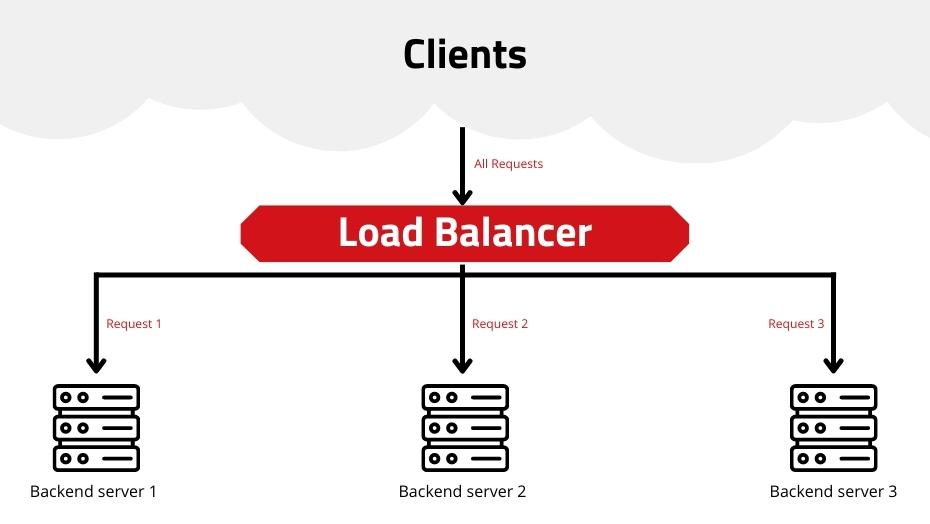 Example – web server architecture with a load balancer | Graphic: maxcluster