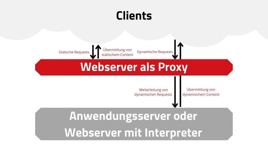 Beispiel – Proxy-Server vor Anwendungsserver oder Webserver mit Interpreter | Grafik: maxcluster