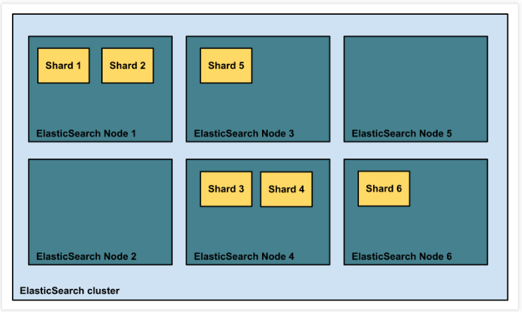 Shards in an Elasticsearch cluster