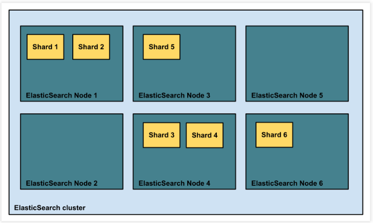 Shards in an Elasticsearch Cluster 