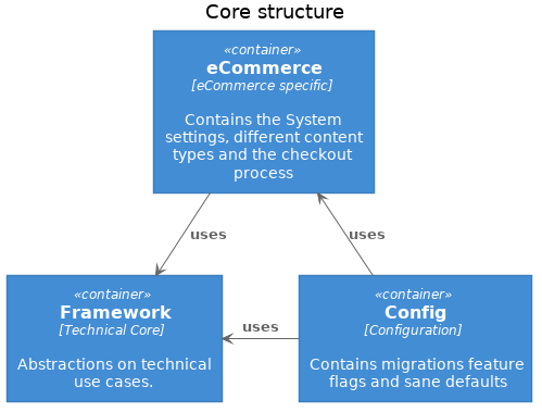 Core Struktur bei Shopware 6