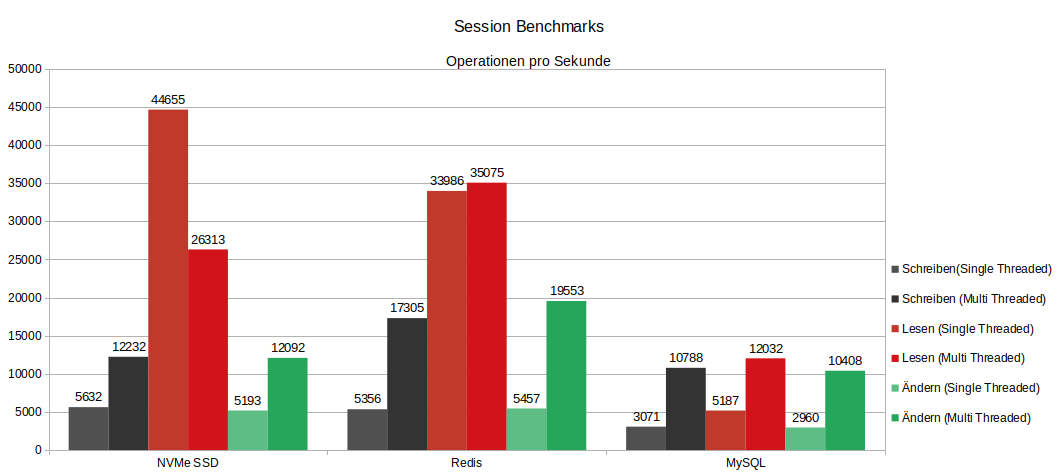 Benchmark about sessions