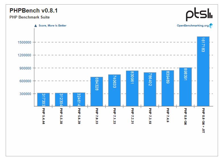 PHP-Benchmark
