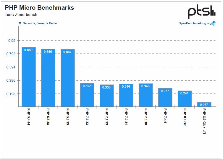 PHP-Benchmark