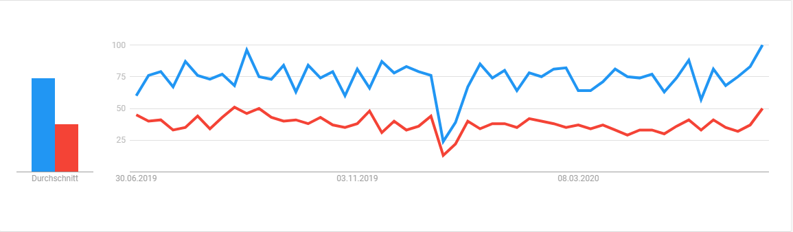 Popularity of Magento (red line) and Shopware in Germany