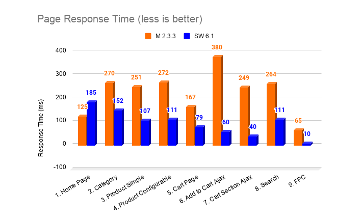 Vergleich der Page Response time von Magento 2.3.3 vs. Shopware 6.1