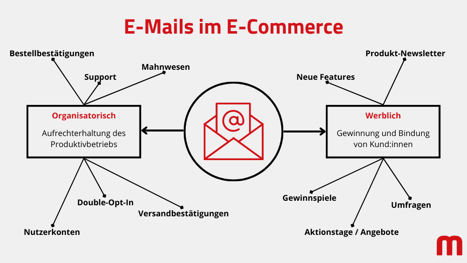 E-Mail-Arten im E-Commerce | Grafik: maxcluster