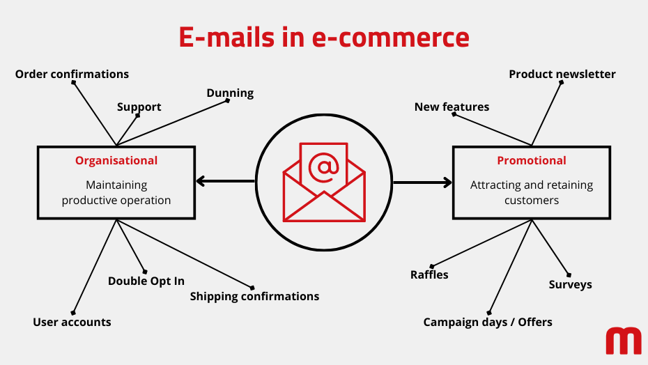 E-mail types in e-commerce | Illustration: maxcluster