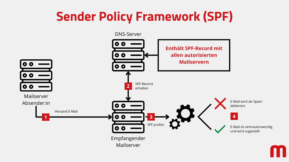 Funktionsweise von SPF | Grafik: maxcluster