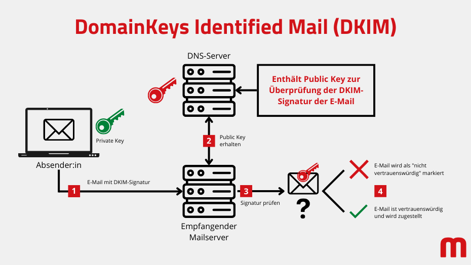 Funktionsweise von DKIM | Grafik: maxcluster