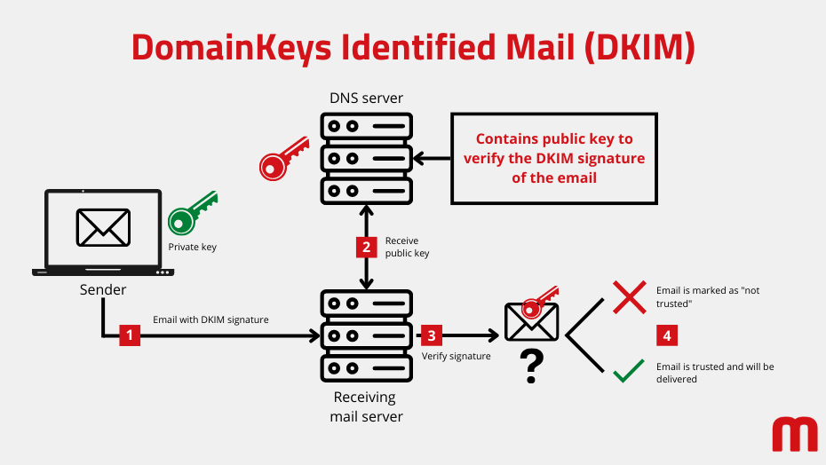 How DKIM works | Illustration: maxcluster