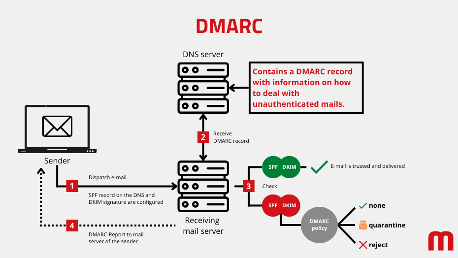 How DMARC works | Illustration: maxcluster