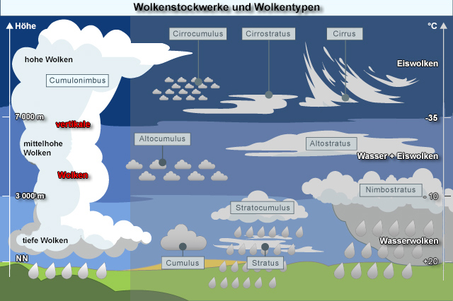 Wolkentypen | Quelle: [wetteronline.de](https://www.wetteronline.de/wetterlexikon/cumulonimbus)
