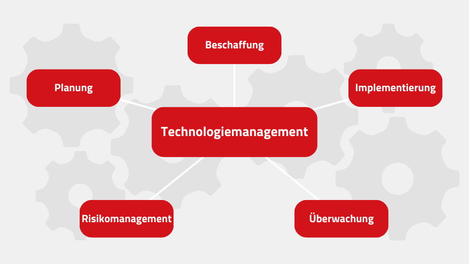 Technologiemanagement mit Teilaspekten | Grafik: maxcluster