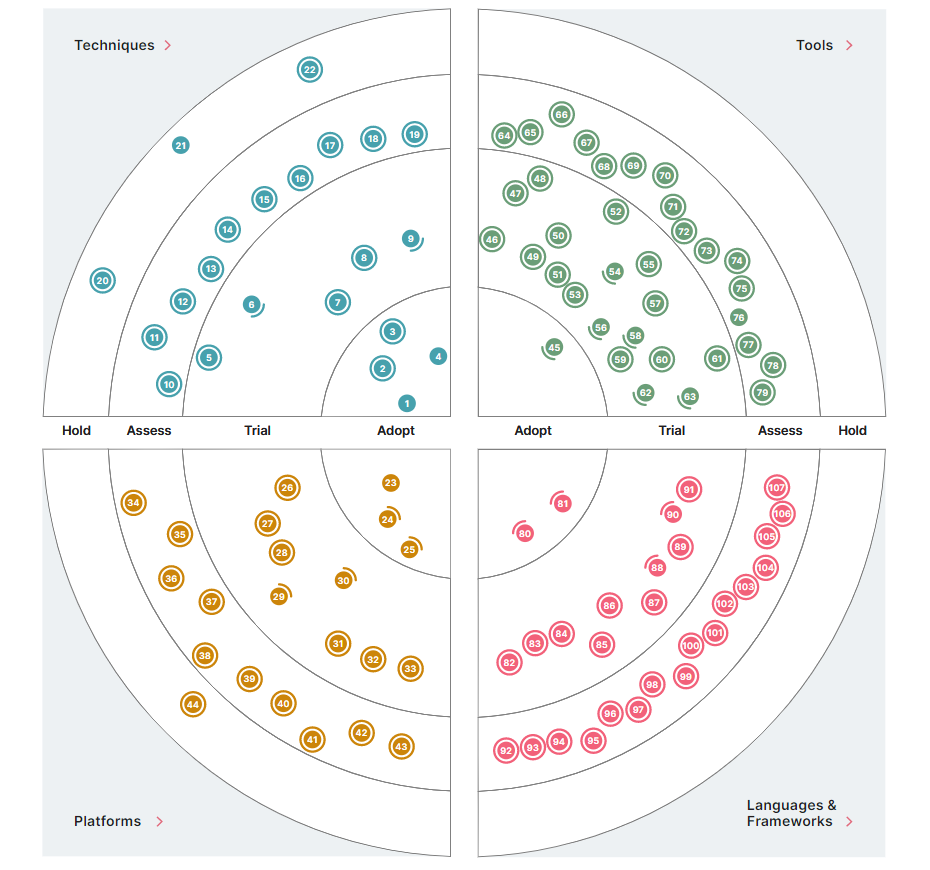 Exemplary structure of a technology radar | Source: thoughtworks