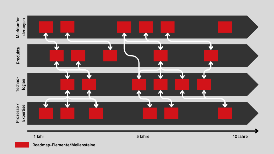 Beispielhafter Aufbau einer Roadmap | Darstellung nach: business-wissen.de
