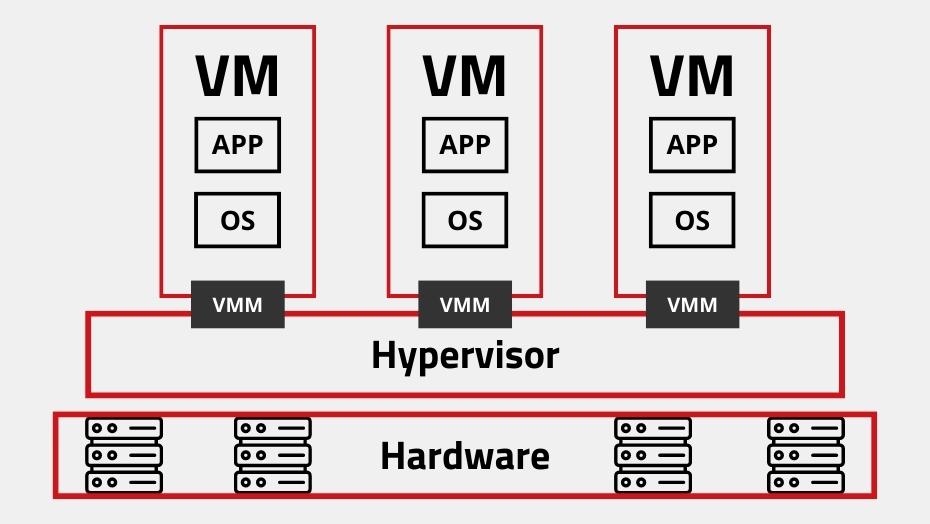 Physical hardware is virtualised via a hypervisor | Illustration: maxcluster
