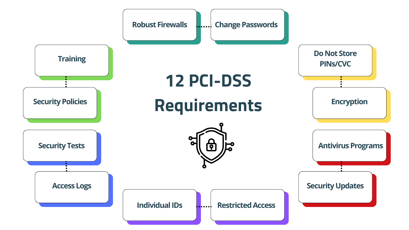 12 PCI DSS requirements