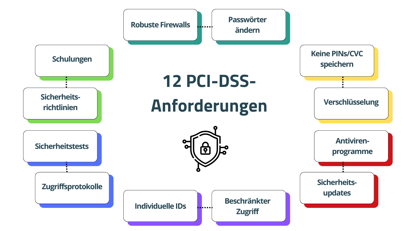 12 PCI-DSS-Anforderungen