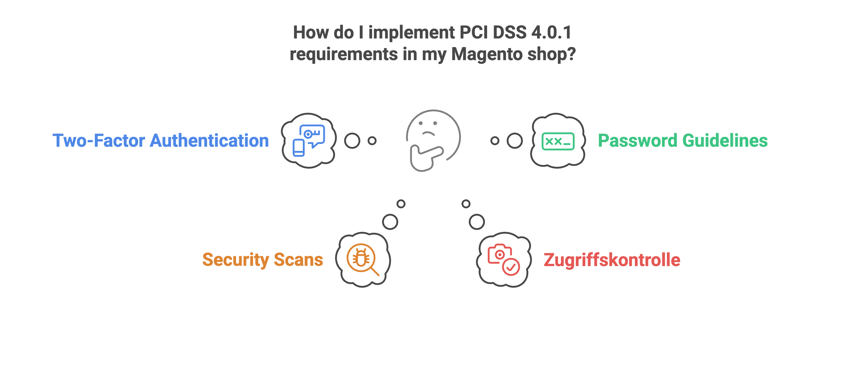 Illustration with central question “How do I implement PCI DSS 4.0.1 requirements in my Magento store?”
