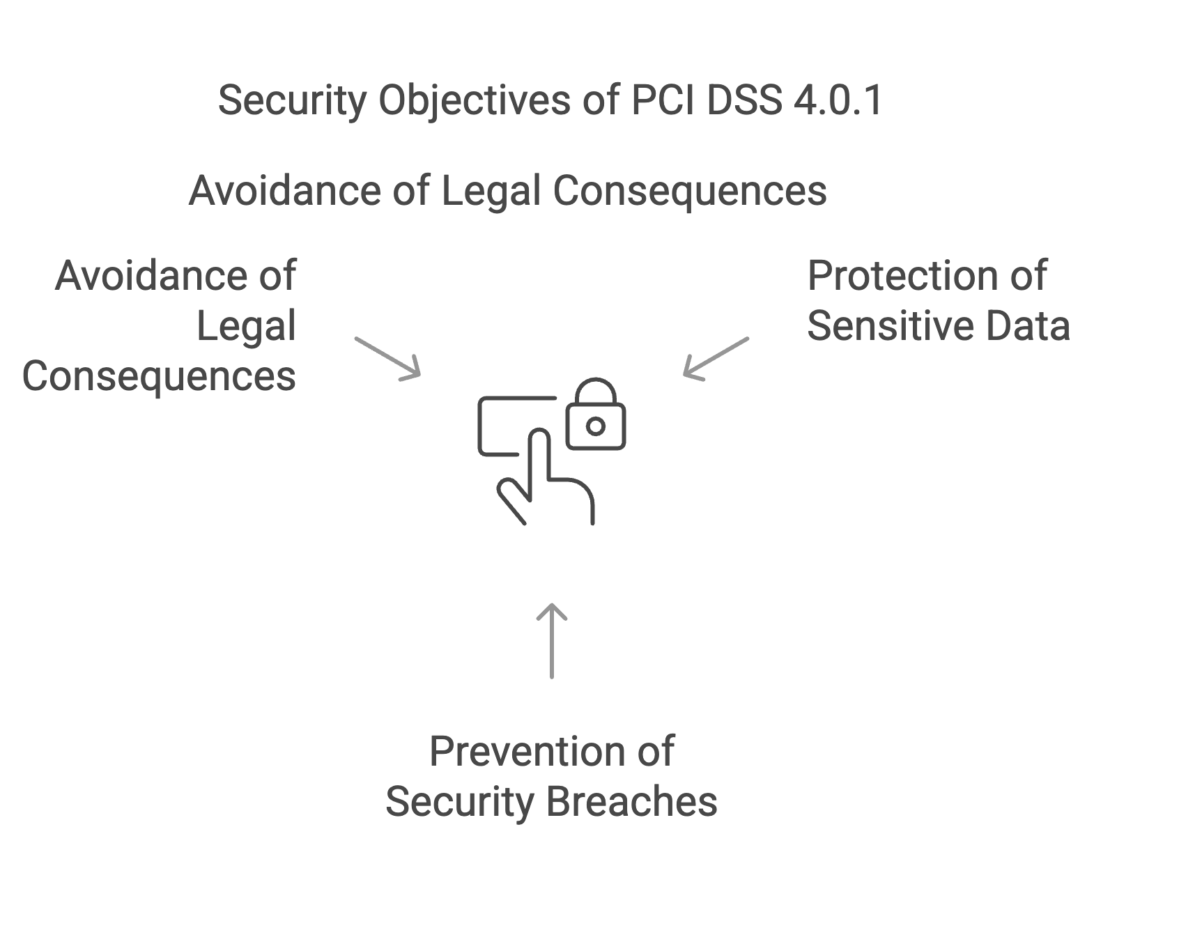 Infographic with three objectives of PCI DSS 4.0.1