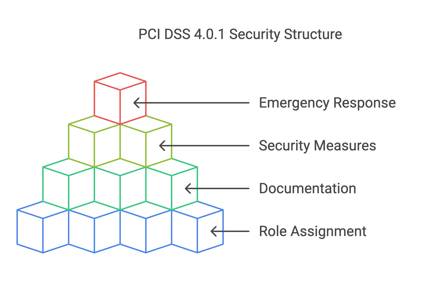 Graphic shows a stacked cube structure as a symbol for the security architecture of PCI DSS 4.0.1. 