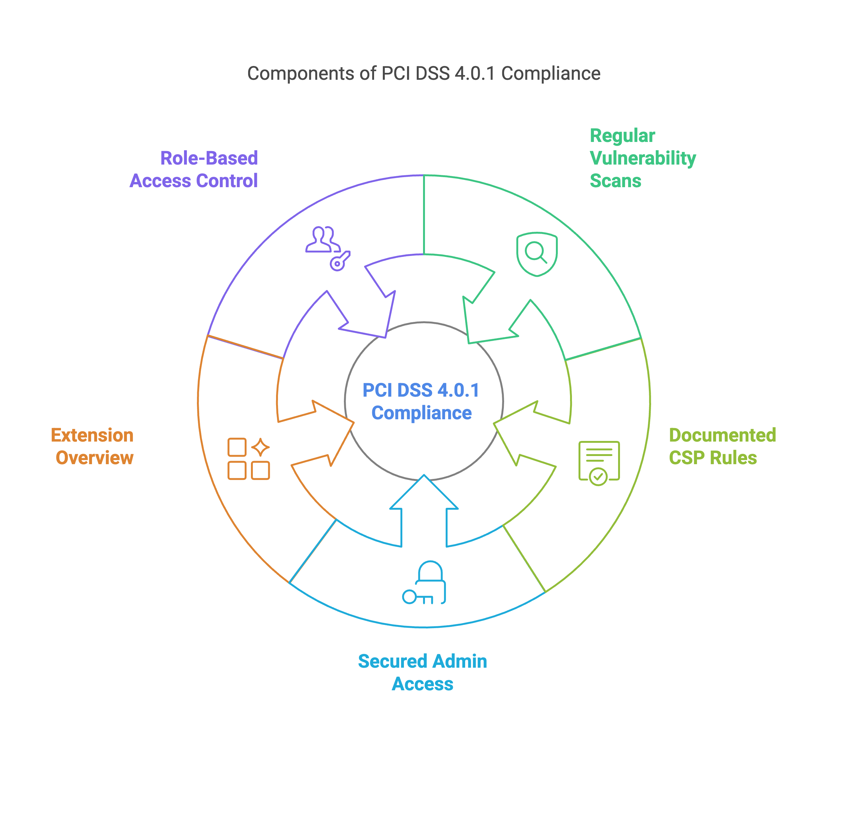Graphic illustrating the core components for PCI DSS 4.0.1 compliance 